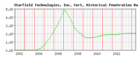 Starfield Technologies, Inc. CA Certificate Historical Market Share Graph