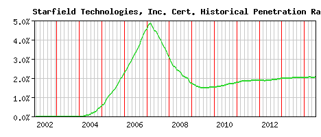 Starfield Technologies, Inc. CA Certificate Historical Market Share Graph