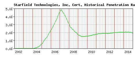 Starfield Technologies, Inc. CA Certificate Historical Market Share Graph