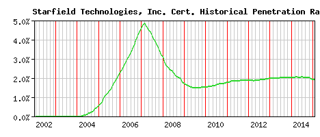 Starfield Technologies, Inc. CA Certificate Historical Market Share Graph