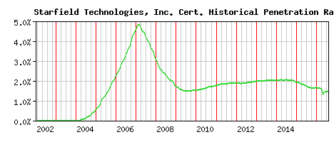 Starfield Technologies, Inc. CA Certificate Historical Market Share Graph