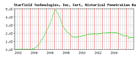 Starfield Technologies, Inc. CA Certificate Historical Market Share Graph