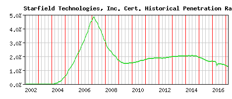 Starfield Technologies, Inc. CA Certificate Historical Market Share Graph