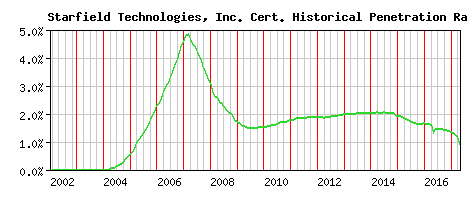 Starfield Technologies, Inc. CA Certificate Historical Market Share Graph