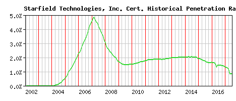 Starfield Technologies, Inc. CA Certificate Historical Market Share Graph