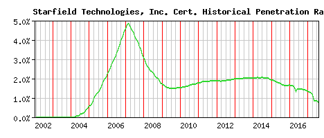 Starfield Technologies, Inc. CA Certificate Historical Market Share Graph