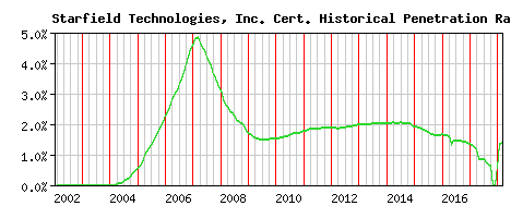 Starfield Technologies, Inc. CA Certificate Historical Market Share Graph