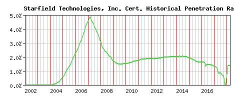 Starfield Technologies, Inc. CA Certificate Historical Market Share Graph