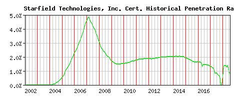 Starfield Technologies, Inc. CA Certificate Historical Market Share Graph