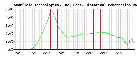 Starfield Technologies, Inc. CA Certificate Historical Market Share Graph