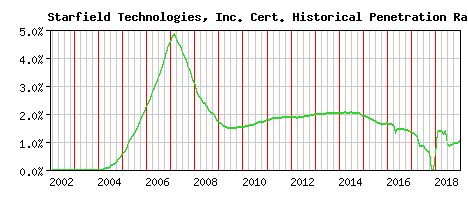 Starfield Technologies, Inc. CA Certificate Historical Market Share Graph