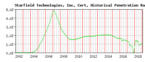 Starfield Technologies, Inc. CA Certificate Historical Market Share Graph