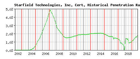Starfield Technologies, Inc. CA Certificate Historical Market Share Graph