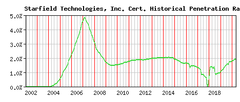 Starfield Technologies, Inc. CA Certificate Historical Market Share Graph
