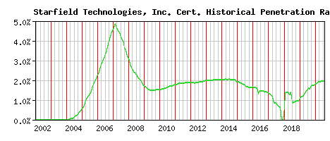 Starfield Technologies, Inc. CA Certificate Historical Market Share Graph