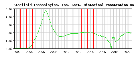 Starfield Technologies, Inc. CA Certificate Historical Market Share Graph