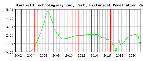 Starfield Technologies, Inc. CA Certificate Historical Market Share Graph