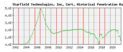 Starfield Technologies, Inc. CA Certificate Historical Market Share Graph