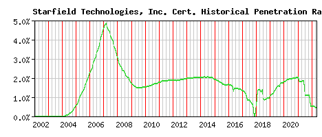 Starfield Technologies, Inc. CA Certificate Historical Market Share Graph