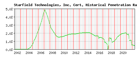 Starfield Technologies, Inc. CA Certificate Historical Market Share Graph
