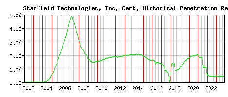 Starfield Technologies, Inc. CA Certificate Historical Market Share Graph