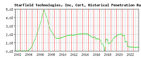 Starfield Technologies, Inc. CA Certificate Historical Market Share Graph