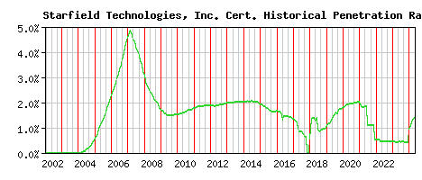 Starfield Technologies, Inc. CA Certificate Historical Market Share Graph