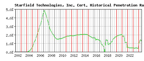 Starfield Technologies, Inc. CA Certificate Historical Market Share Graph