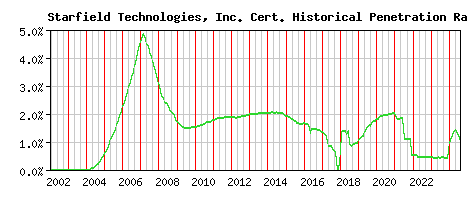 Starfield Technologies, Inc. CA Certificate Historical Market Share Graph