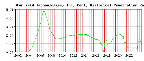 Starfield Technologies, Inc. CA Certificate Historical Market Share Graph