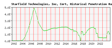 Starfield Technologies, Inc. CA Certificate Historical Market Share Graph