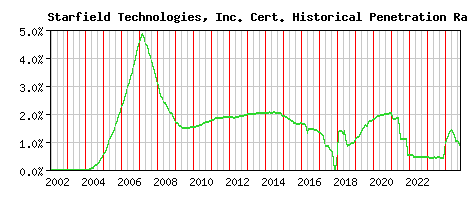 Starfield Technologies, Inc. CA Certificate Historical Market Share Graph