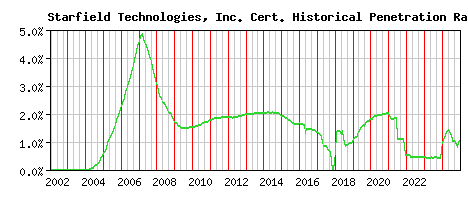 Starfield Technologies, Inc. CA Certificate Historical Market Share Graph