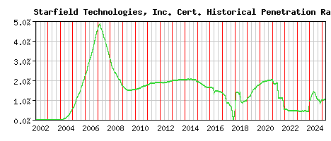 Starfield Technologies, Inc. CA Certificate Historical Market Share Graph
