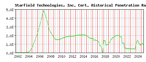 Starfield Technologies, Inc. CA Certificate Historical Market Share Graph