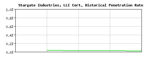 Stargate Industries, LLC CA Certificate Historical Market Share Graph
