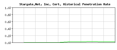 Stargate.Net, Inc. CA Certificate Historical Market Share Graph