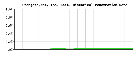 Stargate.Net, Inc. CA Certificate Historical Market Share Graph