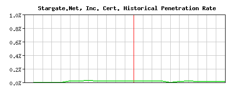 Stargate.Net, Inc. CA Certificate Historical Market Share Graph