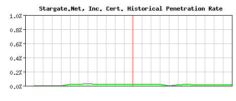 Stargate.Net, Inc. CA Certificate Historical Market Share Graph