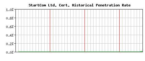 StartCom Ltd. CA Certificate Historical Market Share Graph