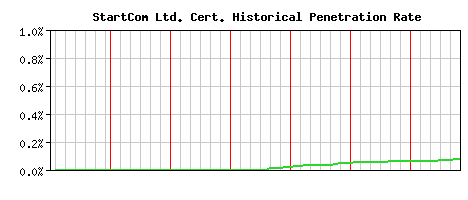 StartCom Ltd. CA Certificate Historical Market Share Graph