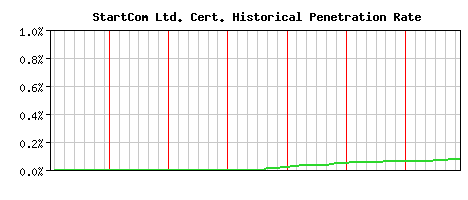 StartCom Ltd. CA Certificate Historical Market Share Graph