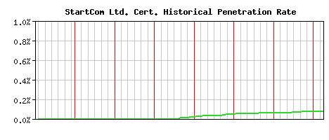 StartCom Ltd. CA Certificate Historical Market Share Graph