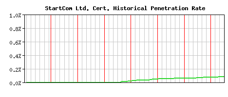 StartCom Ltd. CA Certificate Historical Market Share Graph