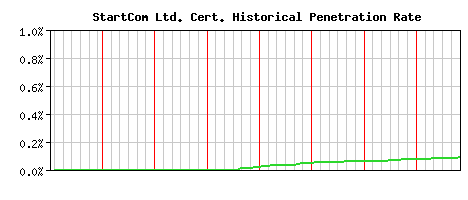 StartCom Ltd. CA Certificate Historical Market Share Graph
