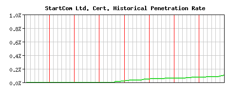 StartCom Ltd. CA Certificate Historical Market Share Graph