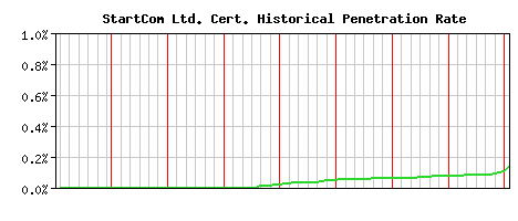 StartCom Ltd. CA Certificate Historical Market Share Graph