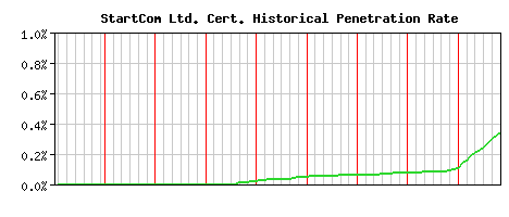 StartCom Ltd. CA Certificate Historical Market Share Graph