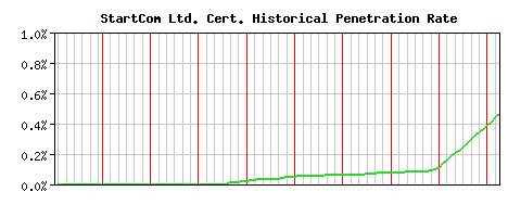 StartCom Ltd. CA Certificate Historical Market Share Graph